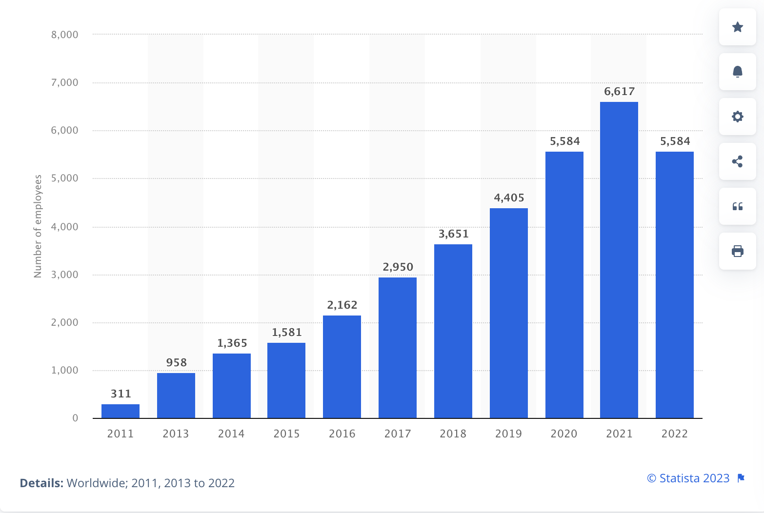 Employe growth Employe growth