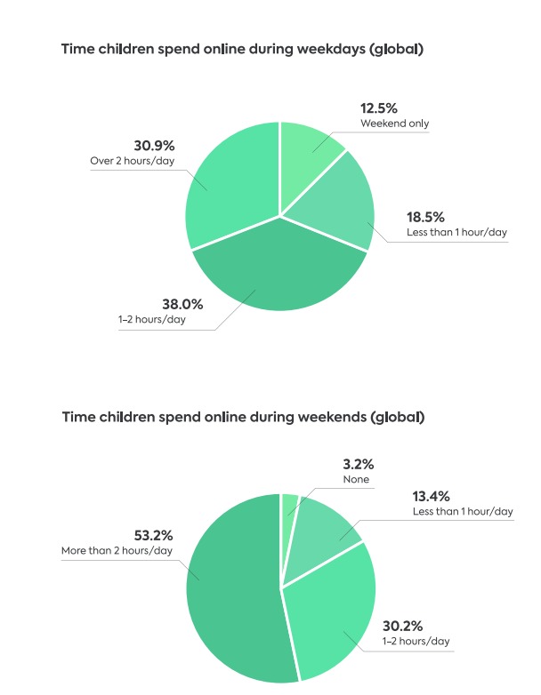 GEN Z screen time GEN Z screen time