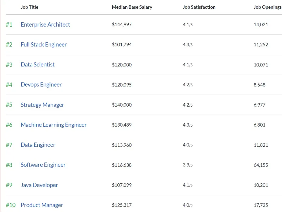 List of best jobs List of best jobs