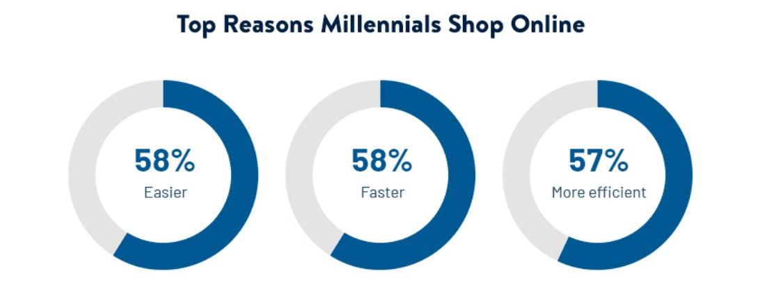 Millennials' Buying Behavior Millennials' Buying Behavior