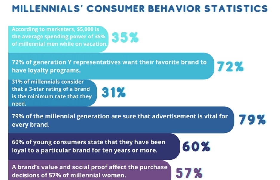 Millennials' Consumer Preferences Millennials' Consumer Preferences