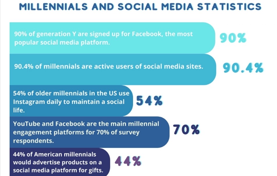 Millennials' Social Media Engagement Millennials' Social Media Engagement