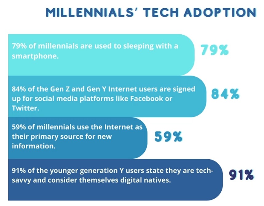 Millennials Technology Adoption Millennials Technology Adoption