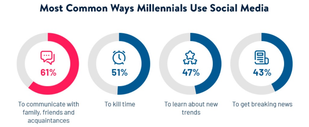 Millennials Technology Engagement Millennials Technology Engagement