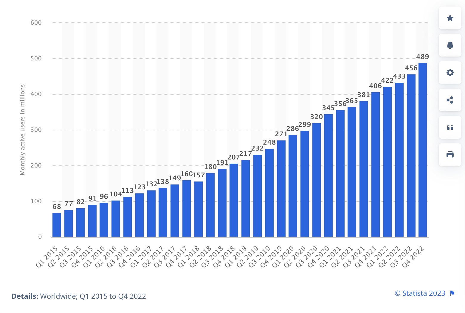 Monthly users spotify Monthly users spotify