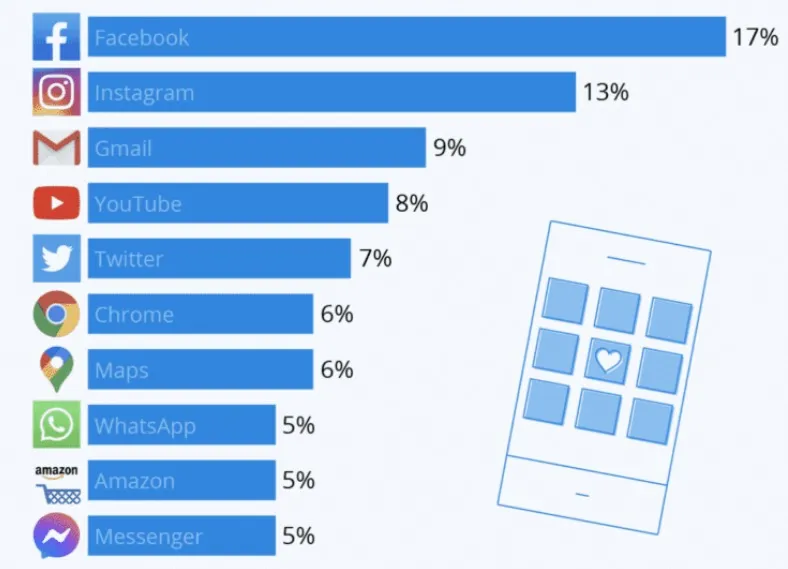 The Most Important Apps