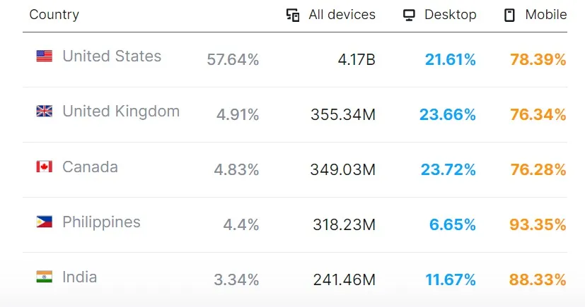 Reddit Website Traffic by Country Reddit Website Traffic by Country