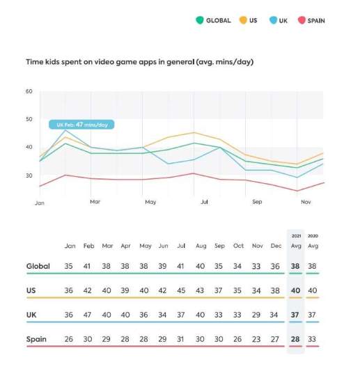 time spent in video games time spent in video games