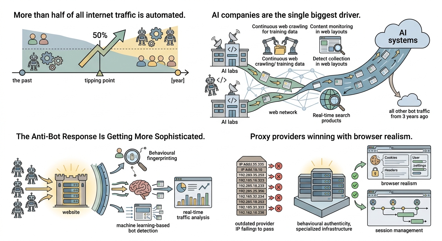 The Bot-Majority Internet Is Officially Here and Proxy Demand Is Only Going One Direction